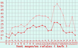 Courbe de la force du vent pour Nantes (44)
