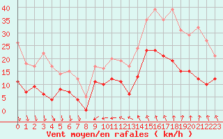 Courbe de la force du vent pour Nmes - Courbessac (30)