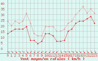 Courbe de la force du vent pour Pointe de Chassiron (17)