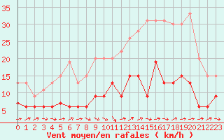 Courbe de la force du vent pour Romorantin (41)