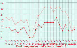 Courbe de la force du vent pour Agen (47)