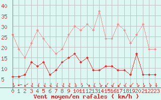 Courbe de la force du vent pour Aubenas - Lanas (07)