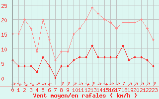 Courbe de la force du vent pour Guret Saint-Laurent (23)