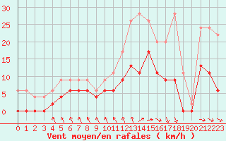 Courbe de la force du vent pour Le Touquet (62)