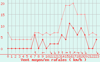 Courbe de la force du vent pour Nevers (58)