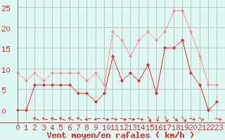Courbe de la force du vent pour Grenoble/St-Etienne-St-Geoirs (38)