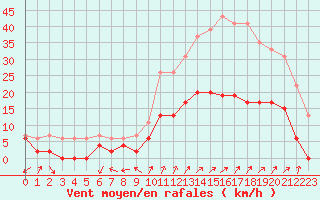 Courbe de la force du vent pour Embrun (05)