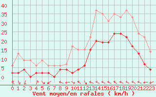 Courbe de la force du vent pour Le Luc - Cannet des Maures (83)