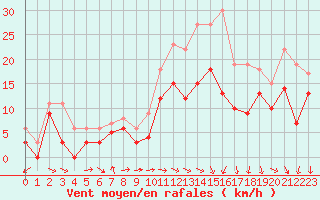 Courbe de la force du vent pour Avord (18)