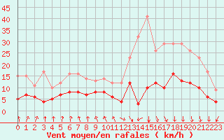 Courbe de la force du vent pour Vichy (03)