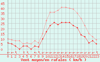 Courbe de la force du vent pour Carcassonne (11)