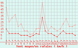 Courbe de la force du vent pour Brive-Laroche (19)