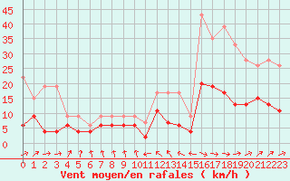 Courbe de la force du vent pour Romorantin (41)