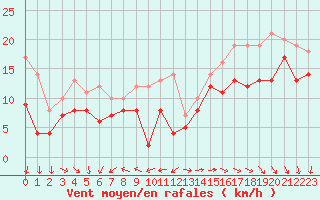 Courbe de la force du vent pour Pointe de Chassiron (17)