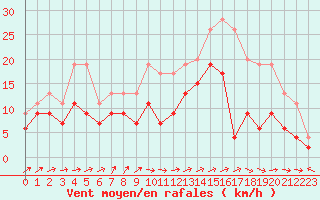 Courbe de la force du vent pour Bordeaux (33)