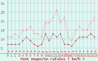 Courbe de la force du vent pour Dinard (35)