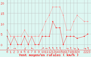 Courbe de la force du vent pour Luxeuil (70)