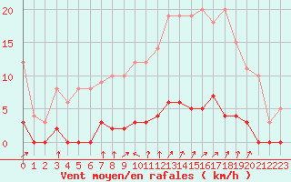 Courbe de la force du vent pour Chamonix-Mont-Blanc (74)