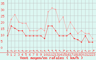 Courbe de la force du vent pour Aurillac (15)