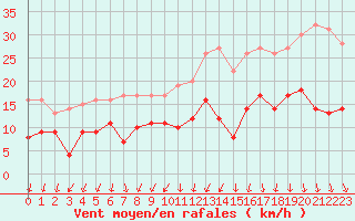 Courbe de la force du vent pour Evreux (27)