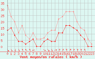 Courbe de la force du vent pour Avignon (84)