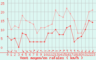 Courbe de la force du vent pour Bziers Cap d