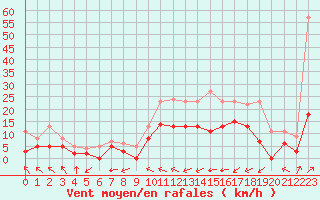 Courbe de la force du vent pour Guret Saint-Laurent (23)