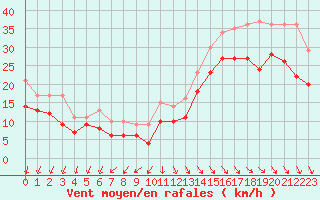 Courbe de la force du vent pour La Rochelle - Aerodrome (17)