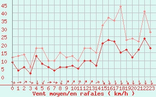 Courbe de la force du vent pour Millau - Soulobres (12)