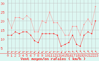 Courbe de la force du vent pour La Rochelle - Aerodrome (17)