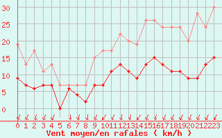Courbe de la force du vent pour Nantes (44)