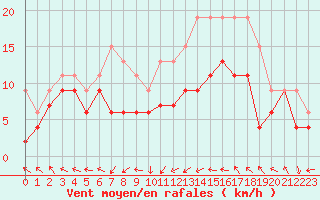 Courbe de la force du vent pour Bordeaux (33)