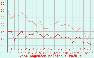 Courbe de la force du vent pour Toussus-le-Noble (78)