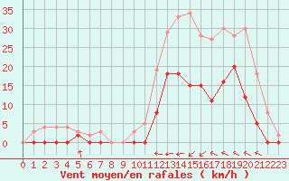 Courbe de la force du vent pour Nevers (58)