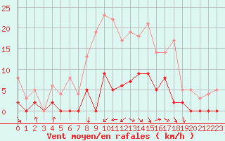 Courbe de la force du vent pour Aix-en-Provence (13)