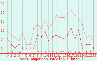 Courbe de la force du vent pour Vichy (03)