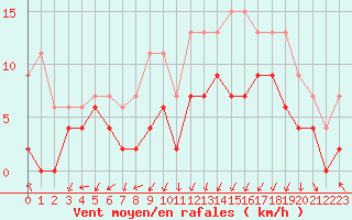 Courbe de la force du vent pour Grenoble/agglo Le Versoud (38)