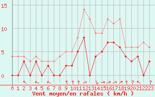 Courbe de la force du vent pour Epinal (88)