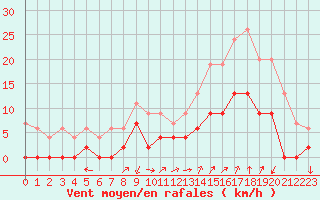 Courbe de la force du vent pour Grenoble/agglo Le Versoud (38)