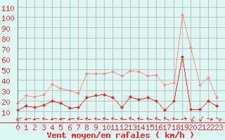 Courbe de la force du vent pour Biscarrosse (40)