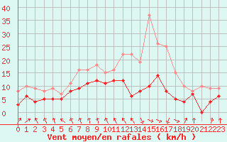 Courbe de la force du vent pour Saint-Etienne (42)
