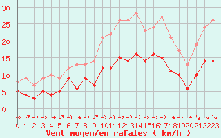 Courbe de la force du vent pour Rennes (35)