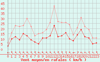 Courbe de la force du vent pour Avignon (84)