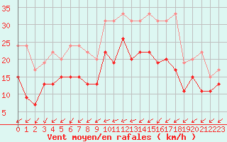 Courbe de la force du vent pour Orly (91)