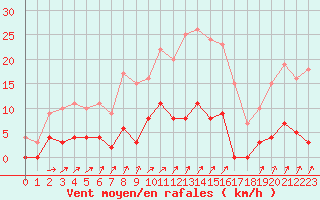 Courbe de la force du vent pour Besanon (25)