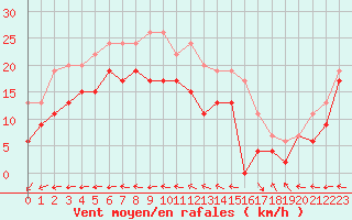 Courbe de la force du vent pour Grenoble/St-Etienne-St-Geoirs (38)