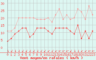 Courbe de la force du vent pour Villacoublay (78)