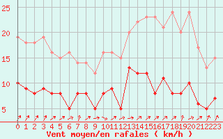 Courbe de la force du vent pour Angers-Beaucouz (49)