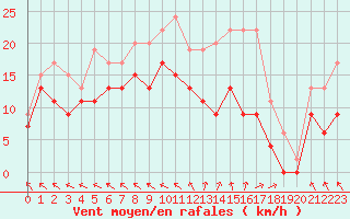 Courbe de la force du vent pour Le Touquet (62)