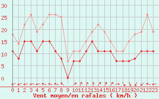 Courbe de la force du vent pour Biscarrosse (40)